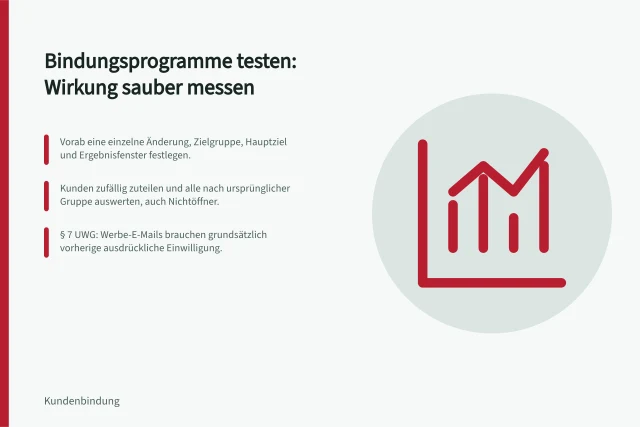 Bindungsprogramme testen: Wirkung sauber messen: Vorab eine einzelne Änderung, Zielgruppe, Hauptziel und Ergebnisfenster festlegen.; Kunden zufällig zuteilen und alle nach ursprünglicher Gruppe auswerten, auch Nichtöffner.; § 7 UWG: Werbe-E-Mails brauchen grundsätzlich vorherige ausdrückliche Einwilligung. Bindungsprogramme testen