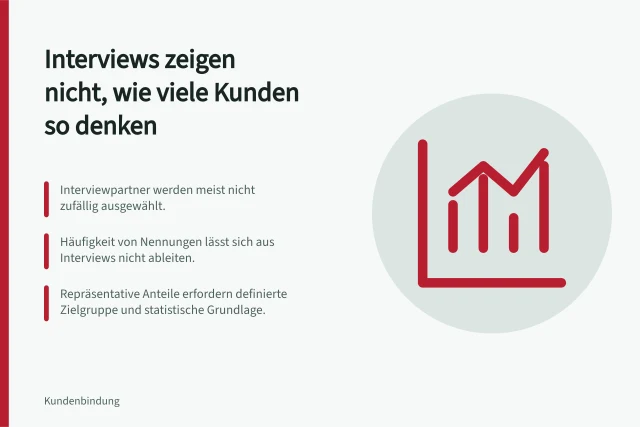 Interviews zeigen nicht, wie viele Kunden so denken: Interviewpartner werden meist nicht zufällig ausgewählt.; Häufigkeit von Nennungen lässt sich aus Interviews nicht ableiten.; Repräsentative Anteile erfordern definierte Zielgruppe und statistische Grundlage. Interviewaussagen nicht mit repräsentativen Daten verwechseln