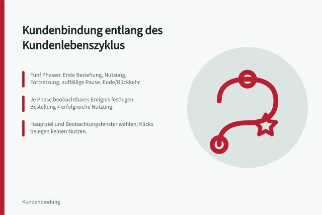 Kundenbindung entlang des Kundenlebenszyklus: Fünf Phasen: Erste Beziehung, Nutzung, Fortsetzung, auffällige Pause, Ende/Rückkehr.; Je Phase beobachtbares Ereignis festlegen: Bestellung ≠ erfolgreiche Nutzung.; Hauptziel und Beobachtungsfenster wählen; Klicks belegen keinen Nutzen. Kundenbindung entlang des Kundenlebenszyklus