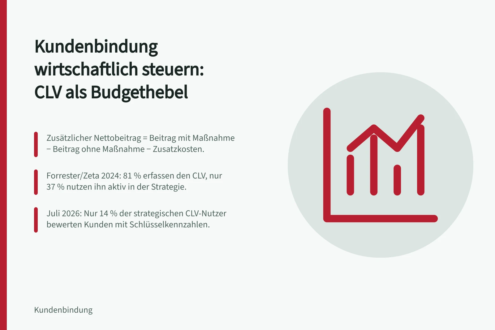 Kundenbindung wirtschaftlich steuern: CLV als Budgethebel: Zusätzlicher Nettobeitrag = Beitrag mit Maßnahme − Beitrag ohne Maßnahme − Zusatzkosten.; Forrester/Zeta 2024: 81 % erfassen den CLV, nur 37 % nutzen ihn aktiv in der Strategie.; Juli 2026: Nur 14 % der strategischen CLV-Nutzer bewerten Kunden mit Schlüsselkennzahlen.