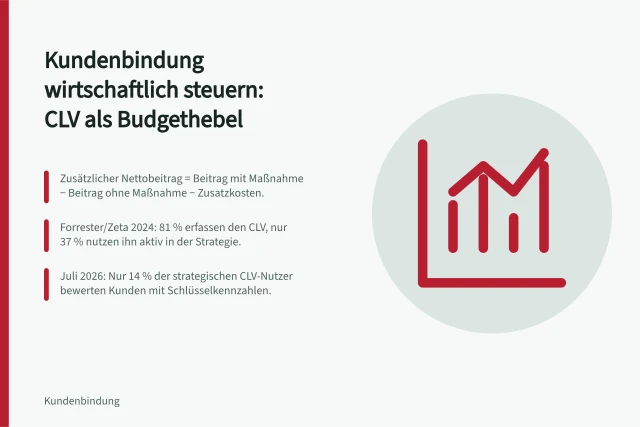 Kundenbindung wirtschaftlich steuern: CLV als Budgethebel: Zusätzlicher Nettobeitrag = Beitrag mit Maßnahme − Beitrag ohne Maßnahme − Zusatzkosten.; Forrester/Zeta 2024: 81 % erfassen den CLV, nur 37 % nutzen ihn aktiv in der Strategie.; Juli 2026: Nur 14 % der strategischen CLV-Nutzer bewerten Kunden mit Schlüsselkennzahlen. Kundenbindung wirtschaftlich steuern