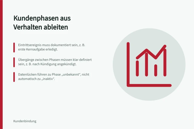 Kundenphasen aus Verhalten ableiten: Eintrittsereignis muss dokumentiert sein, z. B. erste Kernaufgabe erledigt.; Übergänge zwischen Phasen müssen klar definiert sein, z. B. nach Kündigung angekündigt.; Datenlücken führen zu Phase „unbekannt“, nicht automatisch zu „inaktiv“. Kundenphasen aus beobachtbarem Verhalten ableiten