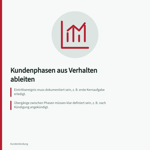 Kundenphasen aus Verhalten ableiten: Eintrittsereignis muss dokumentiert sein, z. B. erste Kernaufgabe erledigt.; Übergänge zwischen Phasen müssen klar definiert sein, z. B. nach Kündigung angekündigt.; Datenlücken führen zu Phase „unbekannt“, nicht automatisch zu „inaktiv“. Kundenphasen aus beobachtbarem Verhalten ableiten
