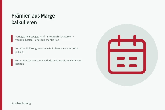 Prämien aus Marge kalkulieren: Verfügbarer Betrag je Kauf = Erlös nach Nachlässen − variable Kosten − erforderlicher Beitrag; Bei 60 % Einlösung: erwartete Prämienkosten von 3,60 € je Kauf; Gesamtkosten müssen innerhalb dokumentierten Rahmens bleiben. Prämien aus der verfügbaren Marge kalkulieren