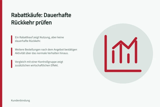 Rabattkäufe: Dauerhafte Rückkehr prüfen: Ein Rabattkauf zeigt Nutzung, aber keine dauerhafte Rückkehr.; Weitere Bestellungen nach dem Angebot bestätigen Aktivität über das normale Verhalten hinaus.; Vergleich mit einer Kontrollgruppe zeigt zusätzlichen wirtschaftlichen Effekt. Rabattkäufe von dauerhafter Rückkehr unterscheiden