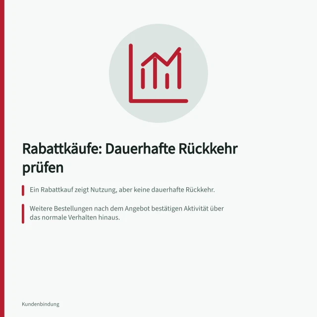 Rabattkäufe: Dauerhafte Rückkehr prüfen: Ein Rabattkauf zeigt Nutzung, aber keine dauerhafte Rückkehr.; Weitere Bestellungen nach dem Angebot bestätigen Aktivität über das normale Verhalten hinaus.; Vergleich mit einer Kontrollgruppe zeigt zusätzlichen wirtschaftlichen Effekt. Rabattkäufe von dauerhafter Rückkehr unterscheiden