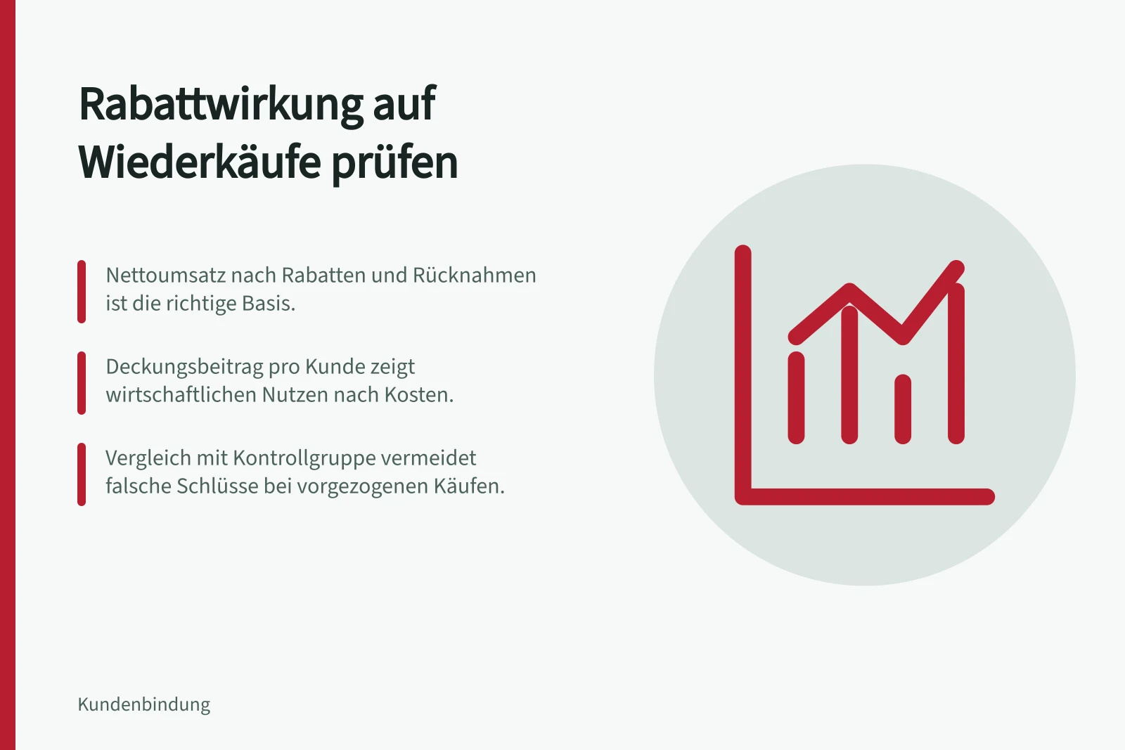 Rabattwirkung auf Wiederkäufe prüfen: Nettoumsatz nach Rabatten und Rücknahmen ist die richtige Basis.; Deckungsbeitrag pro Kunde zeigt wirtschaftlichen Nutzen nach Kosten.; Vergleich mit Kontrollgruppe vermeidet falsche Schlüsse bei vorgezogenen Käufen.