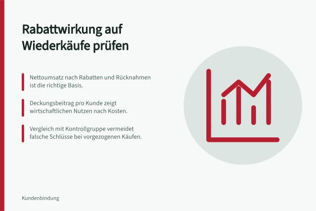Rabattwirkung auf Wiederkäufe prüfen: Nettoumsatz nach Rabatten und Rücknahmen ist die richtige Basis.; Deckungsbeitrag pro Kunde zeigt wirtschaftlichen Nutzen nach Kosten.; Vergleich mit Kontrollgruppe vermeidet falsche Schlüsse bei vorgezogenen Käufen. Wiederkäufe nach Rabatten wirtschaftlich bewerten