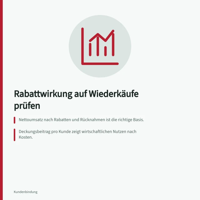 Rabattwirkung auf Wiederkäufe prüfen: Nettoumsatz nach Rabatten und Rücknahmen ist die richtige Basis.; Deckungsbeitrag pro Kunde zeigt wirtschaftlichen Nutzen nach Kosten.; Vergleich mit Kontrollgruppe vermeidet falsche Schlüsse bei vorgezogenen Käufen. Wiederkäufe nach Rabatten wirtschaftlich bewerten